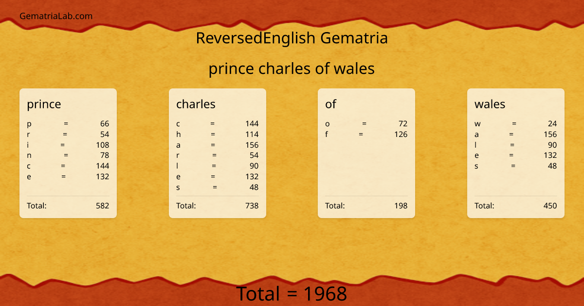 prince charles of wales in reversedEnglish Gematria